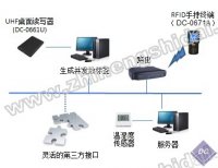 RFID艺术品仓库智能化管理系统