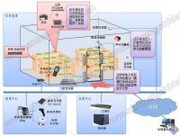 RFID仓库智能管理系统