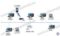 RFID药品防伪仓库智能化管理系统