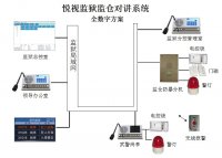 全数字监仓对讲系统(IP网络)