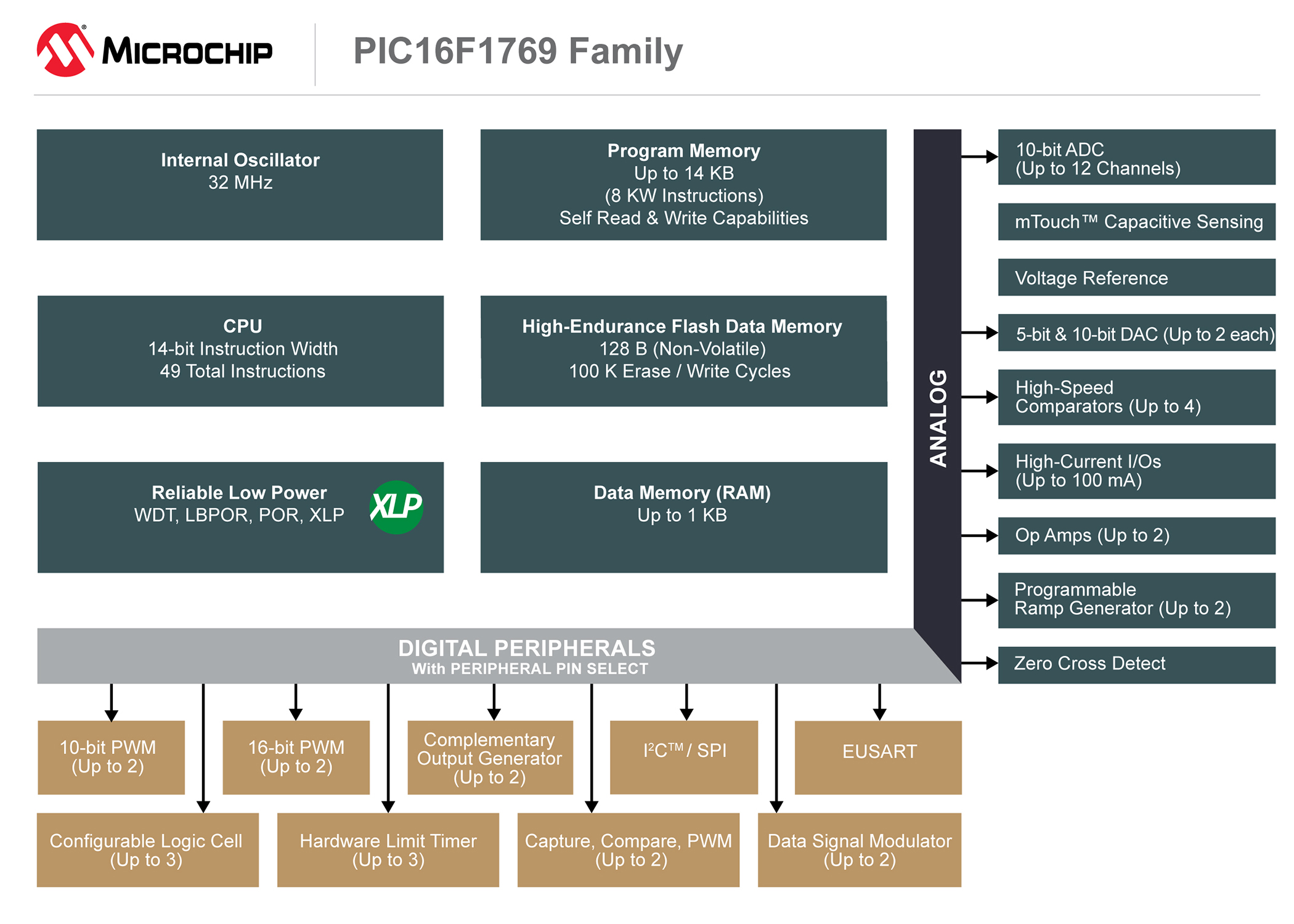 Microchip推出全新单片机家族，提供多个独立闭环功率通道及系统管理功能