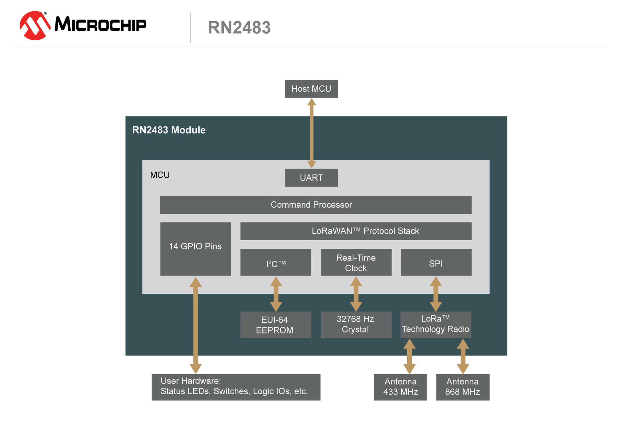 RM2483-Microchip