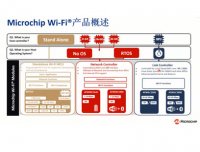基于新工业级Wi-Fi<sup>®</sup> SOC芯片PIC32MZW1的MPLAB<sup>®</sup> Harmony 3开发和阿里云的连接培训教程