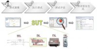 汽车电子软件设备TPT（分时段软件测试工具）