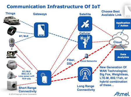 蓝牙智能（Bluetooth Smart）技术领跑物联网连通性领域