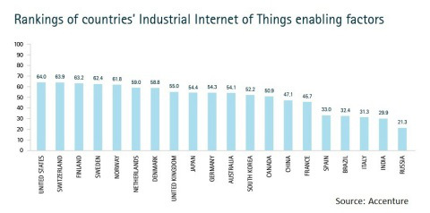 报告称，到2030年时工业物联网（IIoT）可以为全球经济贡献14.2万亿美元