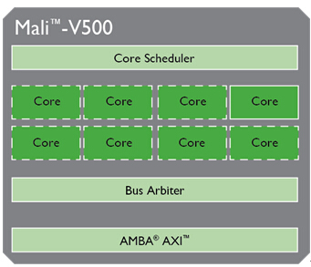 Ateml 和ARM Mali协作研发下一代设备