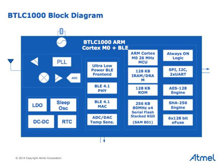 蓝牙智能（Bluetooth Smart）技术领跑物联网连通性领域