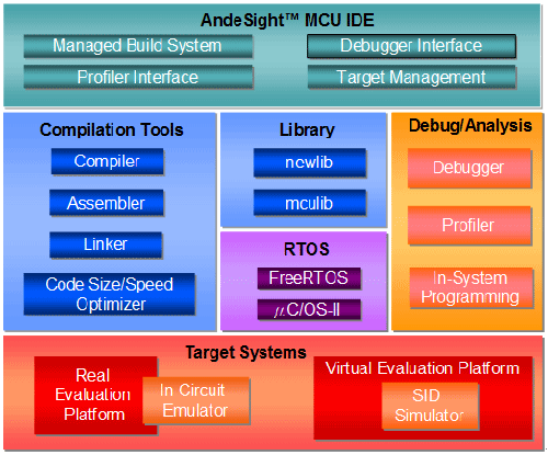AndeSight™ IDE