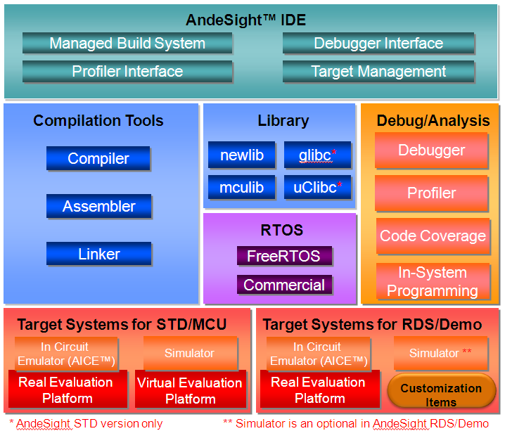 晶心全新整合開發環境AndeSight_2.1.0