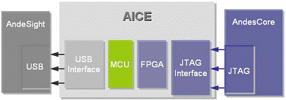 AICE™ - 晶心 ICE 解決方案